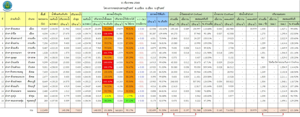 สถานการณ์น้ำจังหวัดสุรินทร์ ประจำวันที่ 11 ธันวาคม 2568