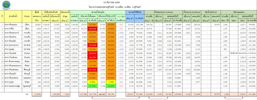 สถานการณ์น้ำจังหวัดสุรินทร์ ประจำวันที่ 12 ธันวาคม 2568