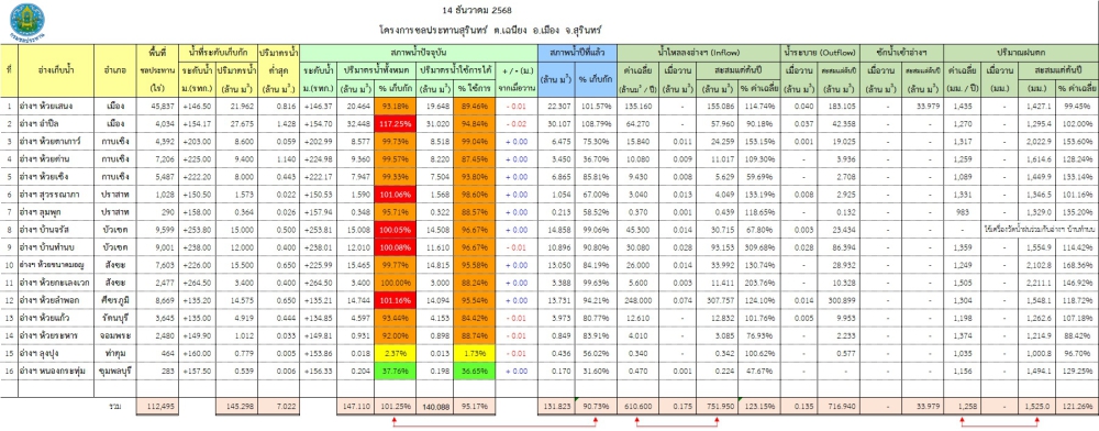 สถานการณ์น้ำจังหวัดสุรินทร์ ประจำวันที่ 14 ธันวาคม 2568