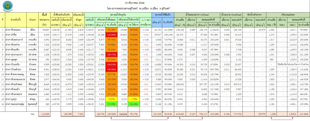 สถานการณ์น้ำจังหวัดสุรินทร์ ประจำวันที่ 15 ธันวาคม 2568