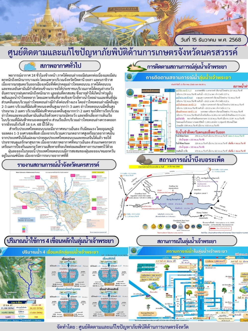รายงานสถานการณ์น้ำ ประจำวันที่ 15 ธันวาคม 2568