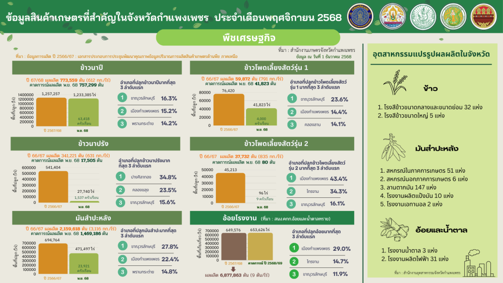 ข้อมูลสินค้าเกษตรที่สำคัญจังหวัดกำแพงเพชร