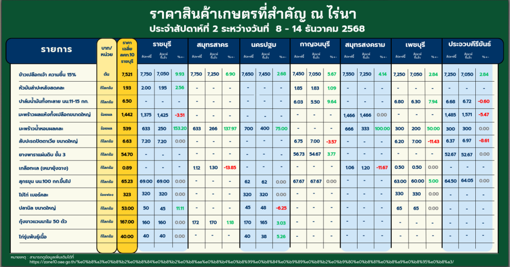 สถานการณ์การผลิตและการตลาดสินค้าเกษตรที่สำคัญ