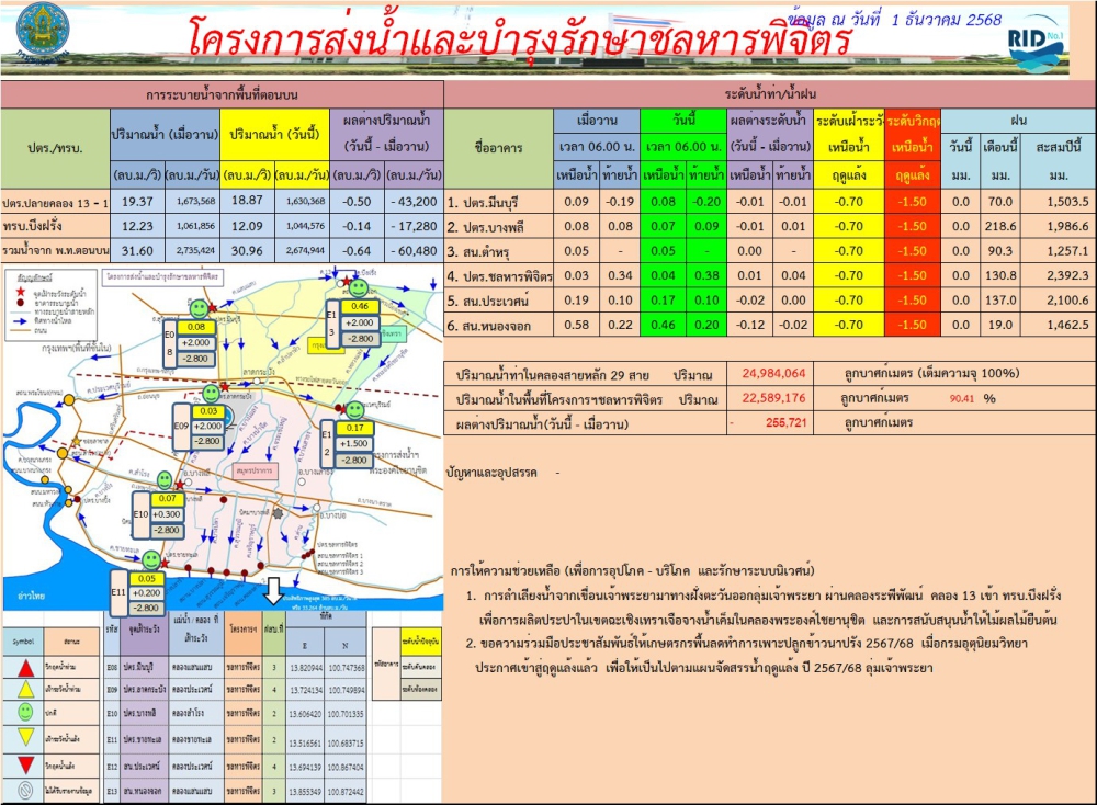 สถานการณ์น้ำ ประจำวันที่ 1 ธันวาคม 2568