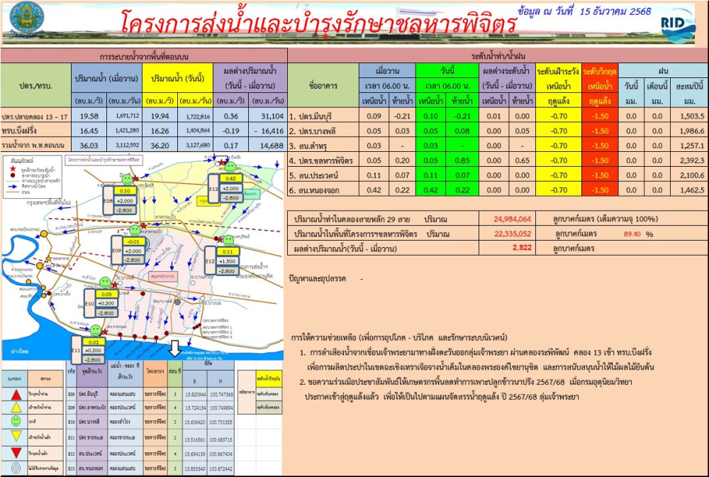 สถานการณ์น้ำ ประจำวันที่ 15 ธันวาคม 2568