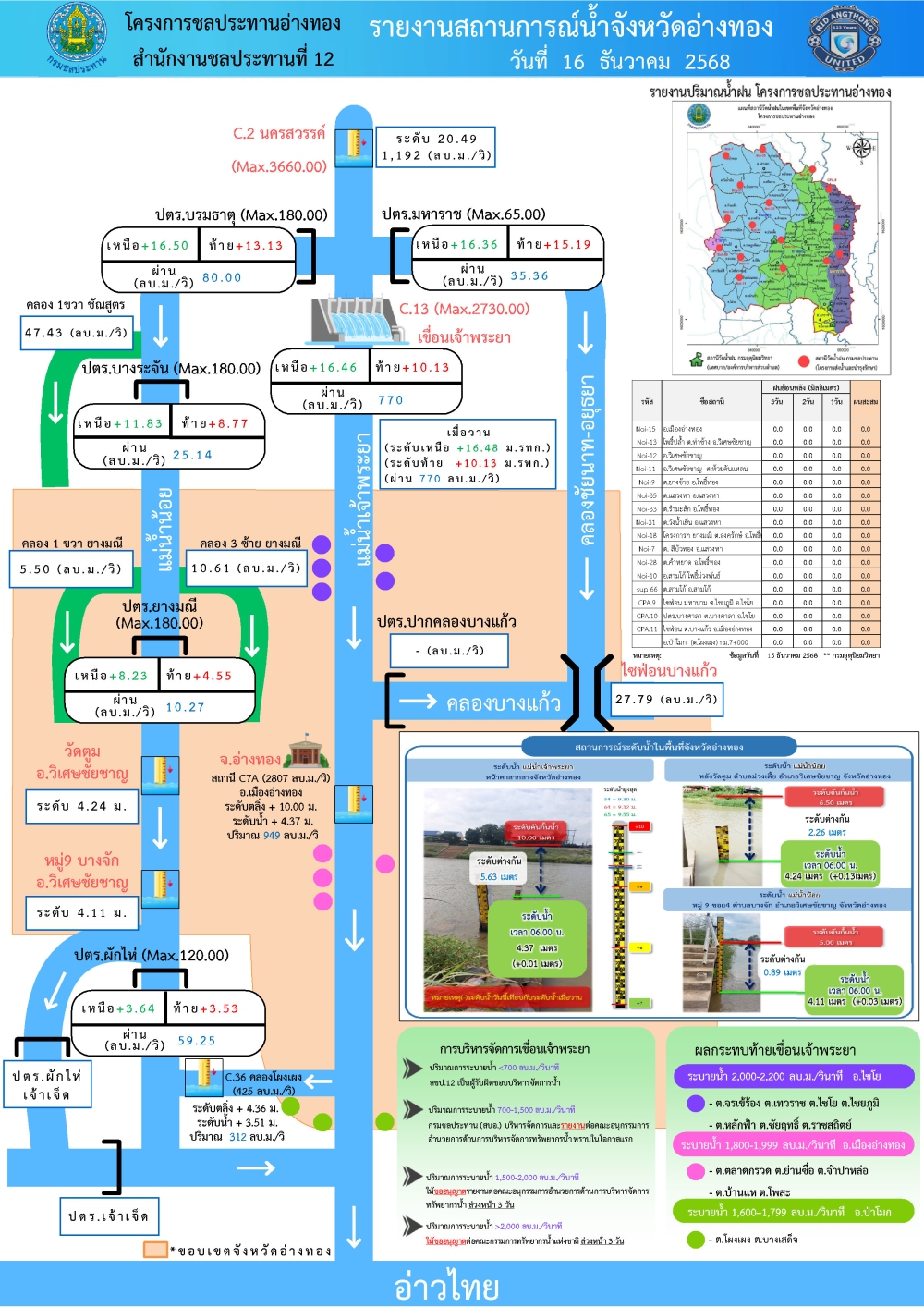 รายงานสถานการณ์สภาพน้ำของจังหวัดอ่างทอง