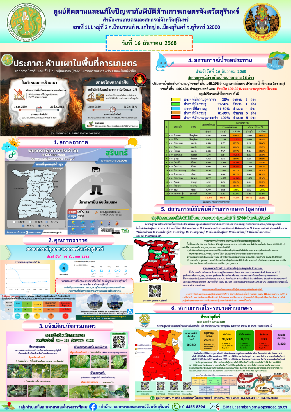 รายงานศูนย์ติดตามและแก้ไขปัญหาภัยพิบัติด้านการเกษตรจังหวัดสุรินทร์