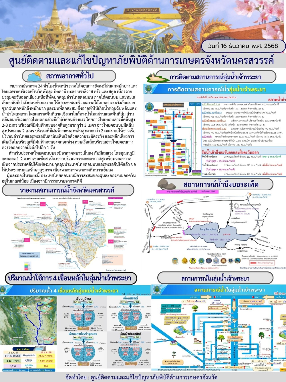 รายงานสถานการณ์น้ำ ประจำวันที่ 16 ธันวาคม 2568