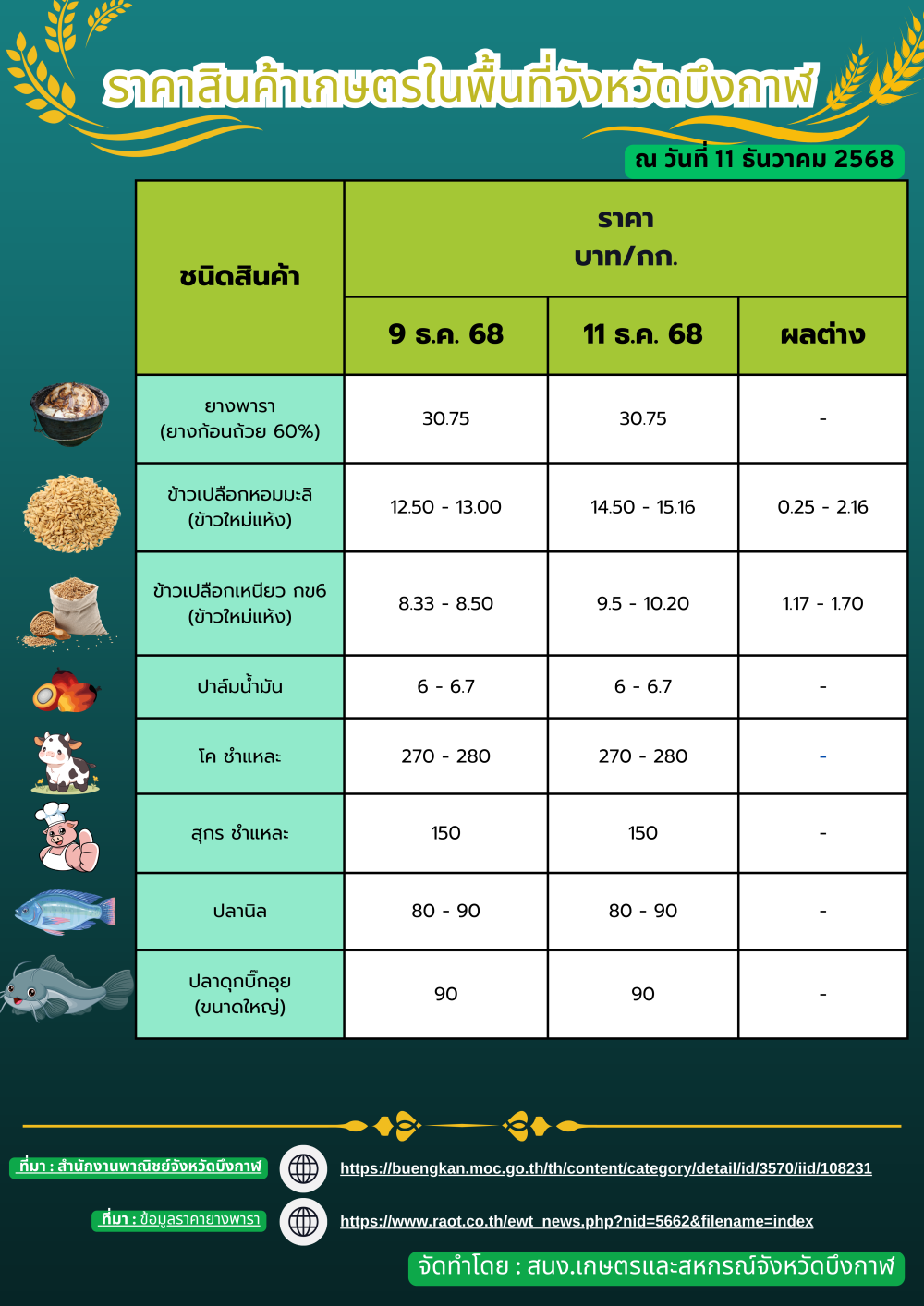ราคาสินค้าเกษตรในพื้นที่จังหวัดบึงกาฬ