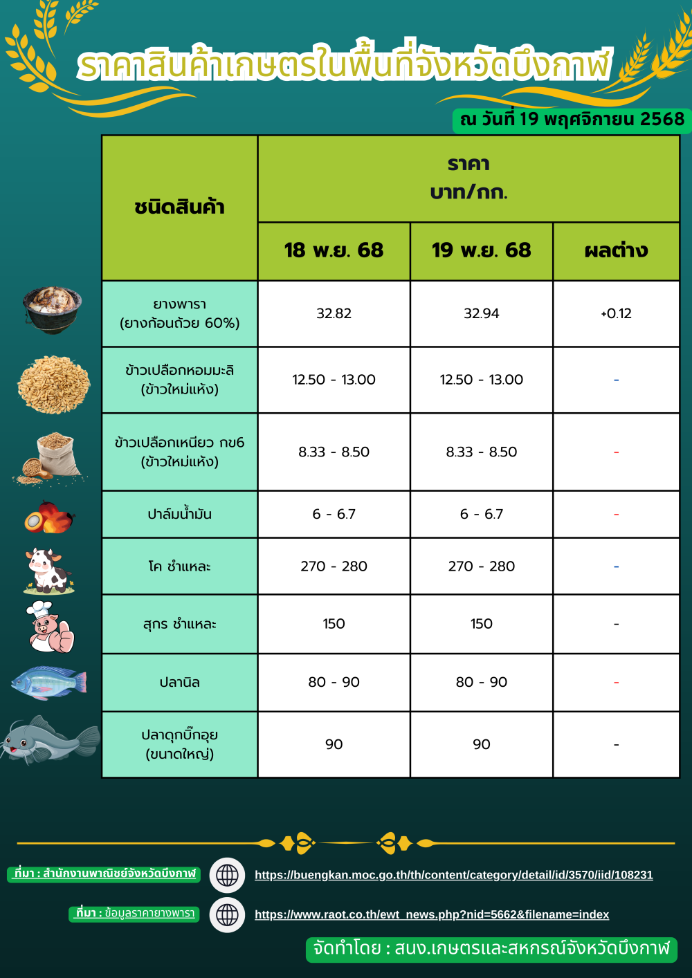 ราคาสินค้าเกษตรในพื้นที่จังหวัดบึงกาฬ
