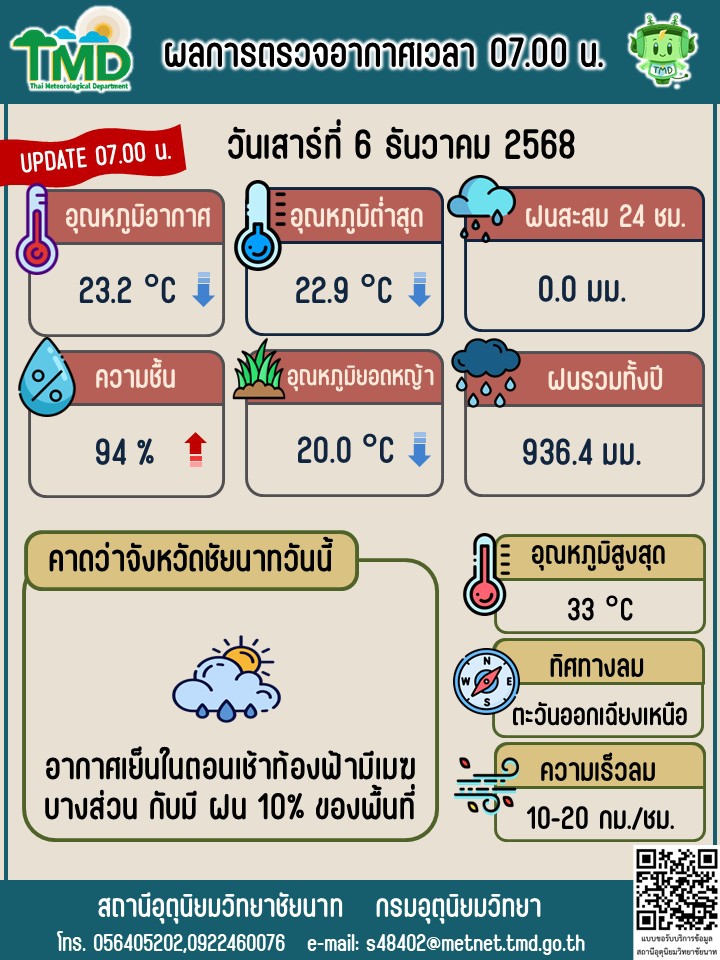 พยากรณ์อากาศ ประจำวันที่ 6 ธันวาคม 2568
