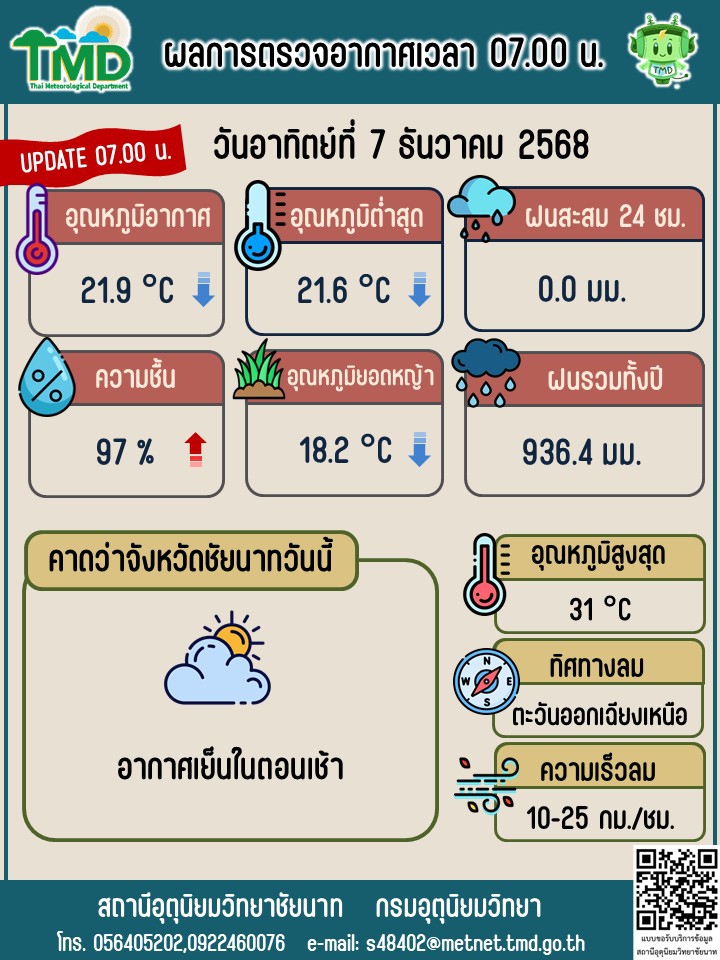 พยากรณ์อากาศ ประจำวันที่ 7 ธันวาคม 2568