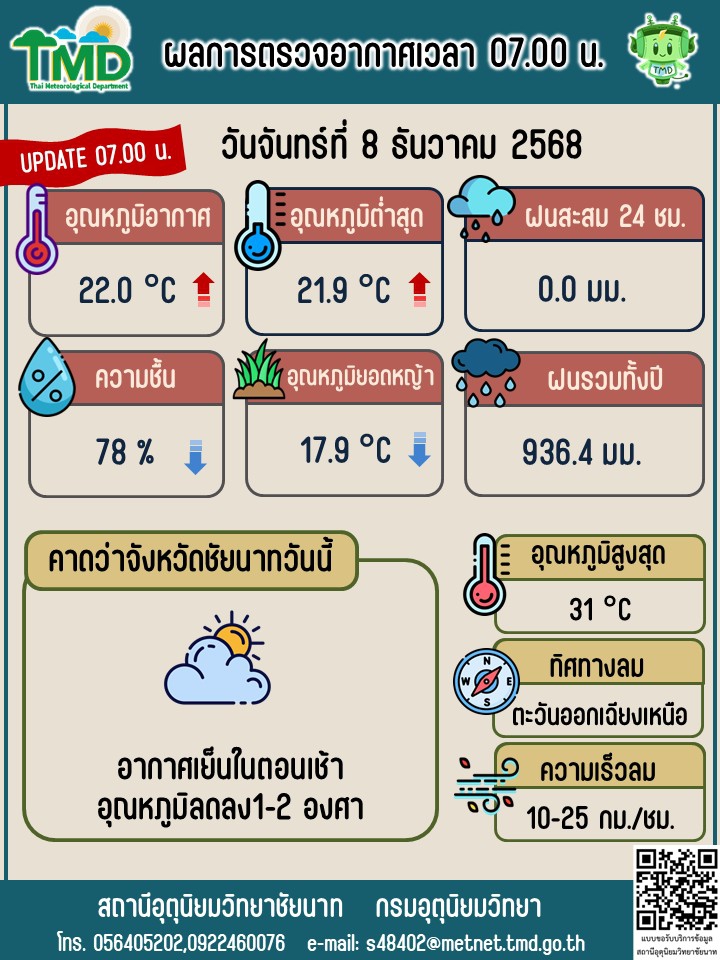 พยากรณ์อากาศ ประจำวันที่ 8 ธันวาคม 2568
