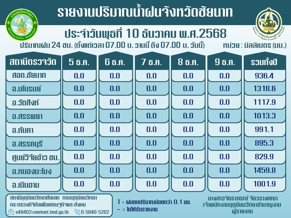 พยากรณ์อากาศ ประจำวันที่ 10 ธันวาคม 2568