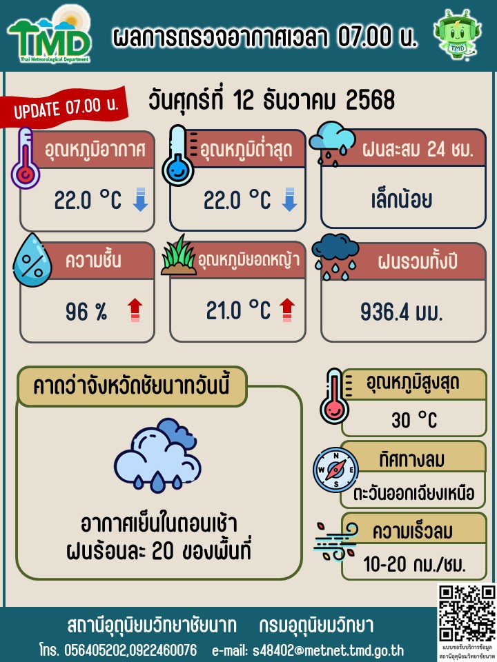 พยากรณ์อากาศ ประจำวันที่ 12 ธันวาคม 2568