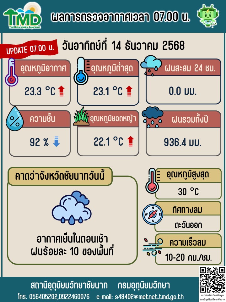 พยากรณ์อากาศ ประจำวันที่ 14 ธันวาคม 2568