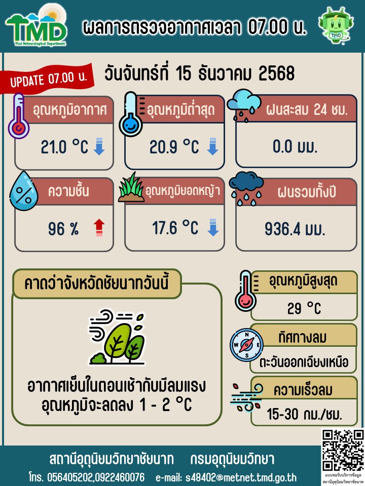พยากรณ์อากาศ ประจำวันที่ 15 ธันวาคม 2568