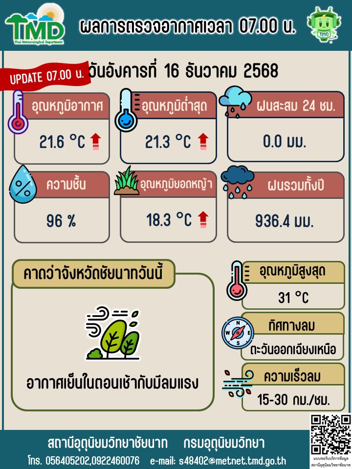 พยากรณ์อากาศ ประจำวันที่ 16 ธันวาคม 2568