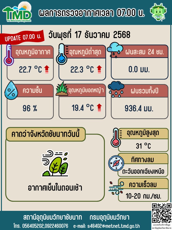 พยากรณ์อากาศ ประจำวันที่ 17 ธันวาคม 2568