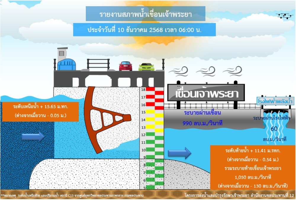 รายงานสถานการณ์น้ำเขื่อนเจ้าพระยา วันที่ 10 ธันวาคม 2568
