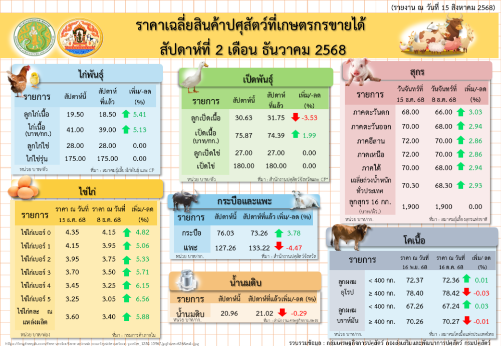 ราคาเฉลี่ยสินค้าปศุสัตว์ที่เกษตรกรขายได้