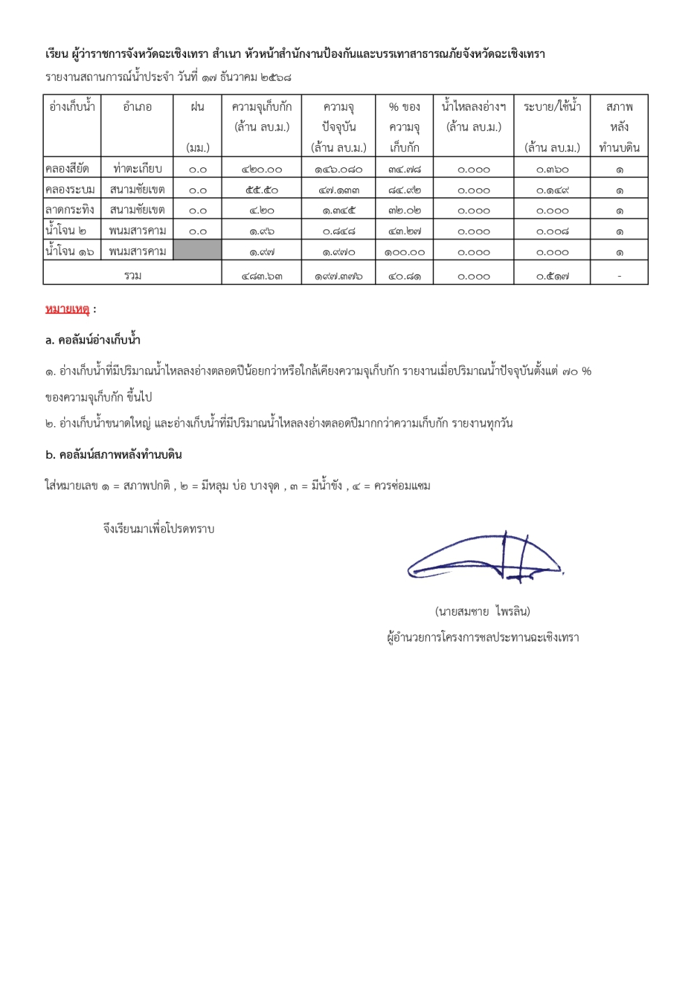 รายงานสถานการณ์น้ำประจำวันที่ 17 ธันวาคม​ 2568