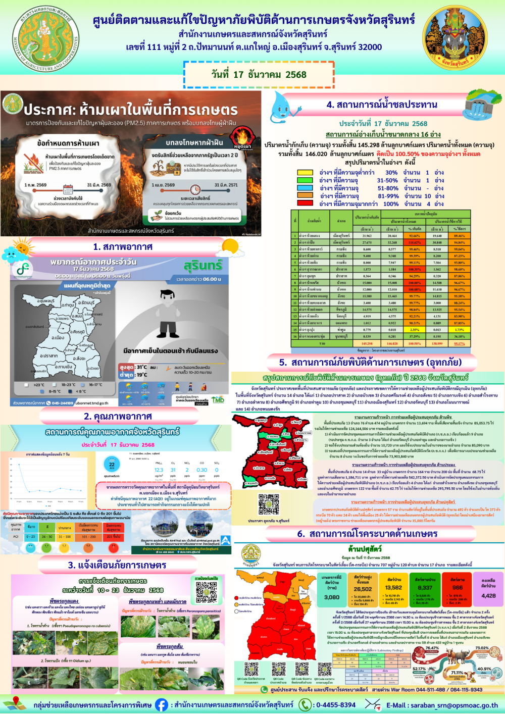รายงานศูนย์ติดตามและแก้ไขปัญหาภัยพิบัติด้านการเกษตรจังหวัดสุรินทร์