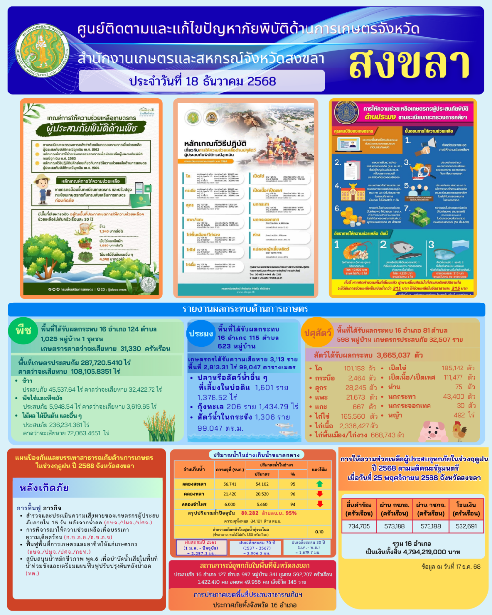 รายงานศูนย์ติดตามและแก้ไขปัญหาภัยพิบัติด้านการเกษตรจังหวัดสงขลา
