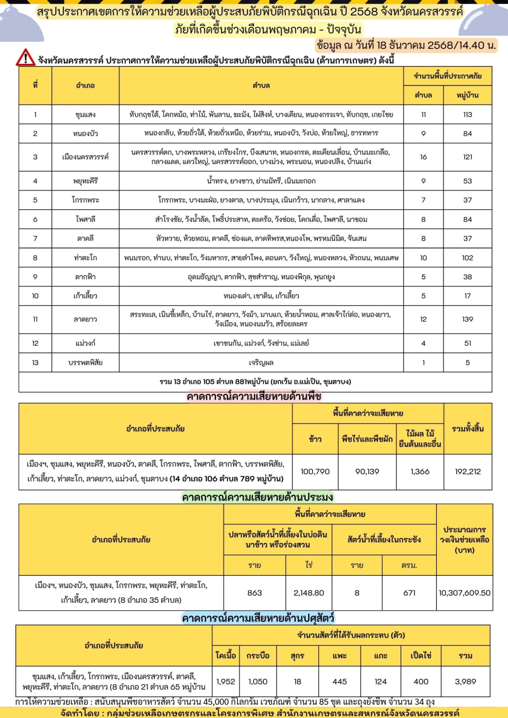 สรุปประกาศเขตการให้ความช่วยเหลือผู้ประสบภัยพิบัติกรณีฉุกเฉิน