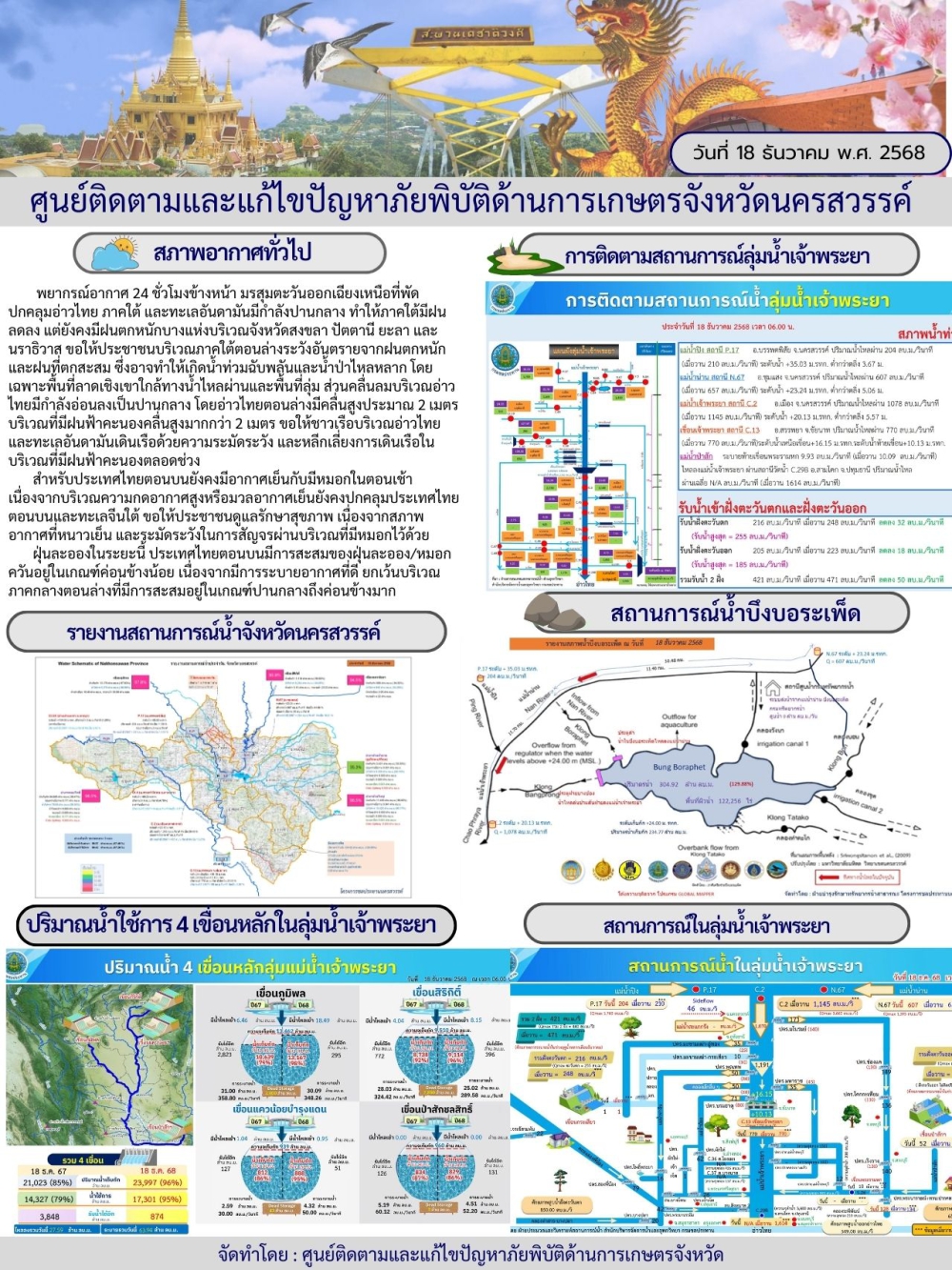 รายงานสถานการณ์น้ำ ประจำวันที่ 18 ธันวาคม 2568