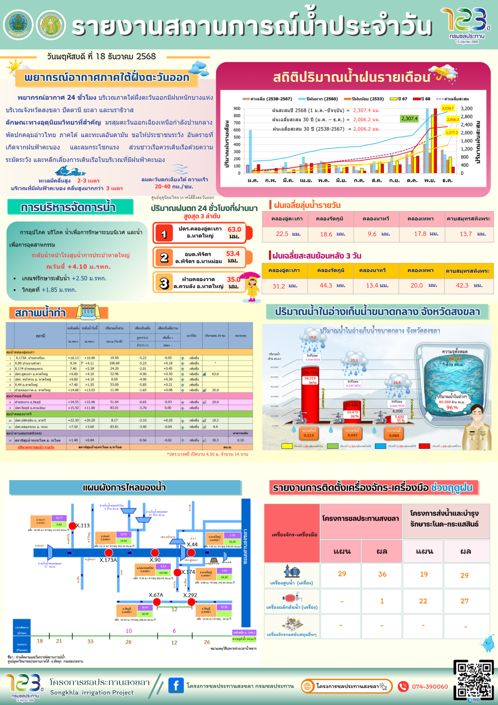 รายงานสถานการณ์น้ำ