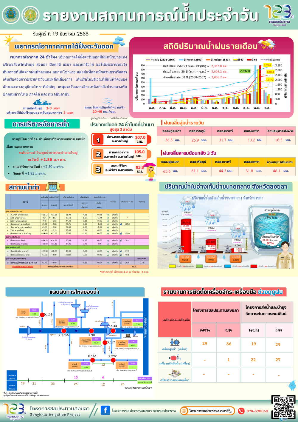 รายงานสถานการณ์น้ำ