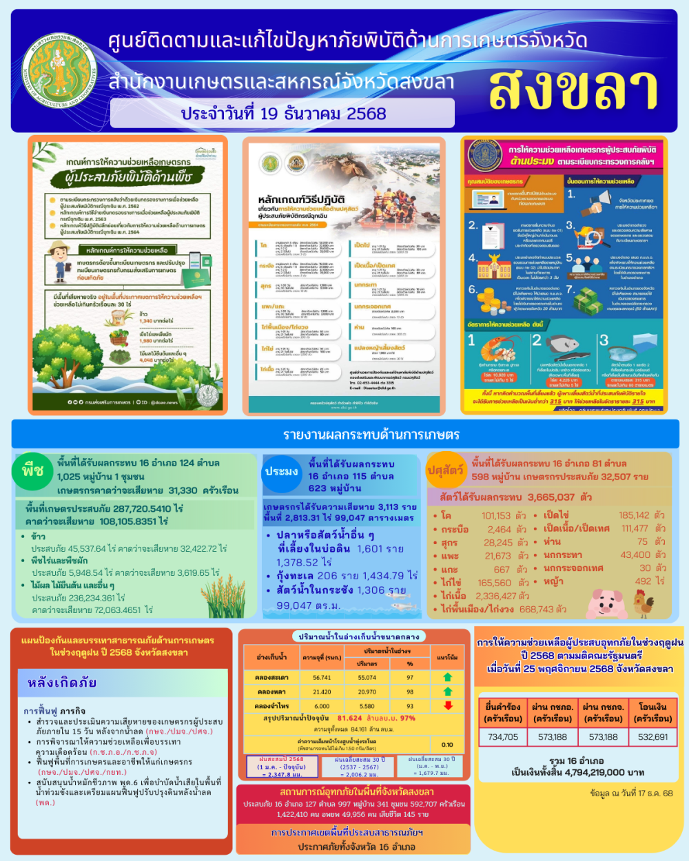 รายงานศูนย์ติดตามและแก้ไขปัญหาภัยพิบัติด้านการเกษตรจังหวัดสงขลา