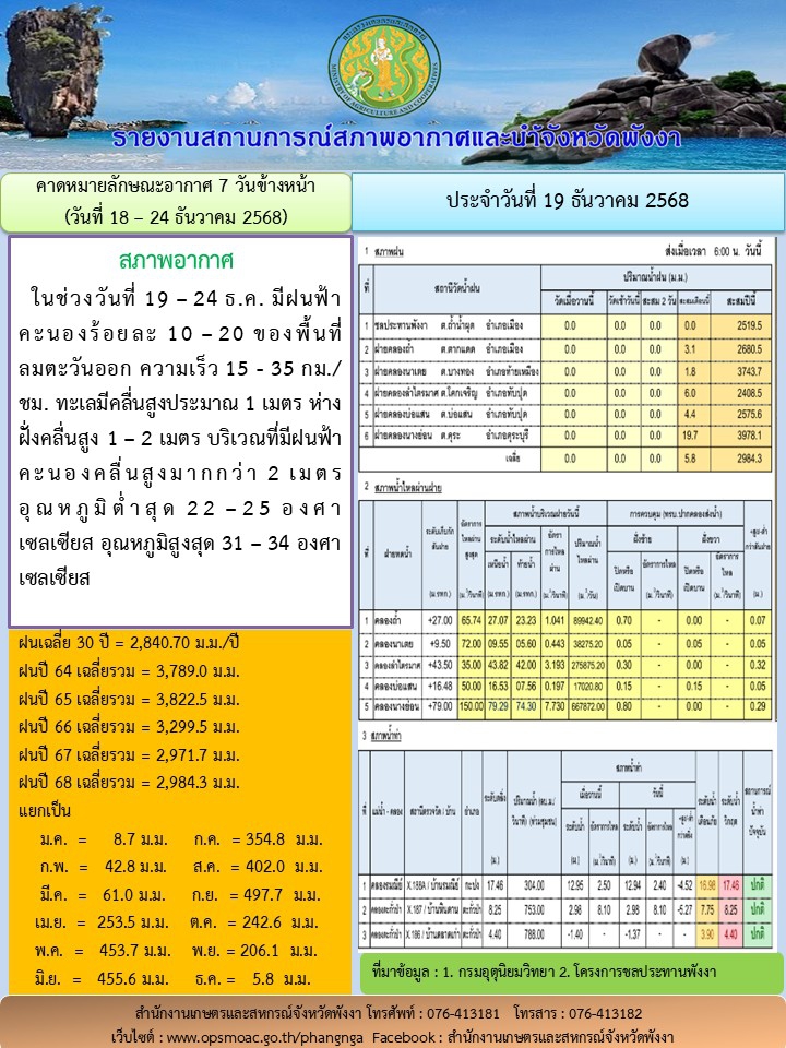 รายงานสถานการณ์สภาพอากาศและน้ำจังหวัดพังงา