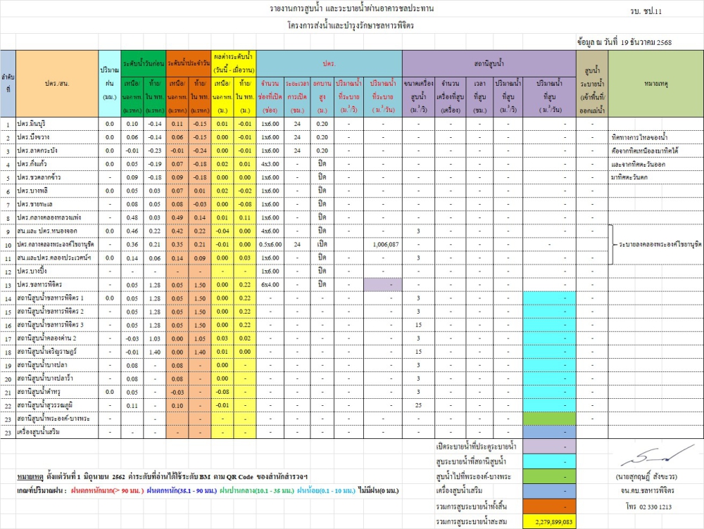 สถานการณ์น้ำประจำวันที่ 19 ธันวาคม 2568