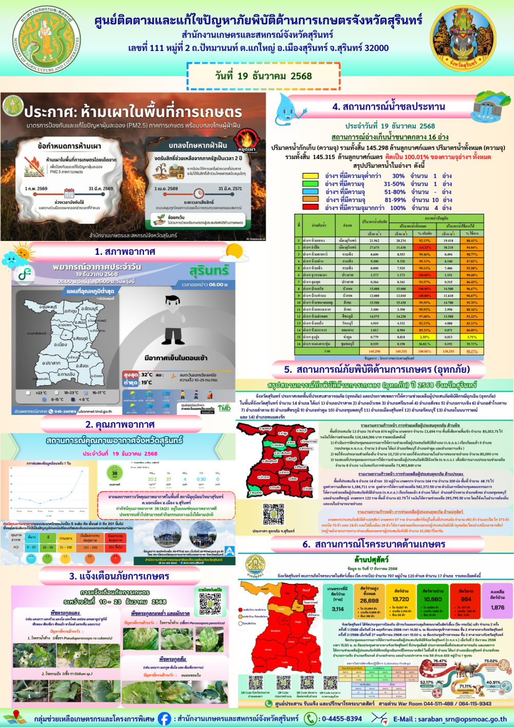 รายงานศูนย์ติดตามและแก้ไขปัญหาภัยพิบัติด้านการเกษตรจังหวัดสุรินทร์