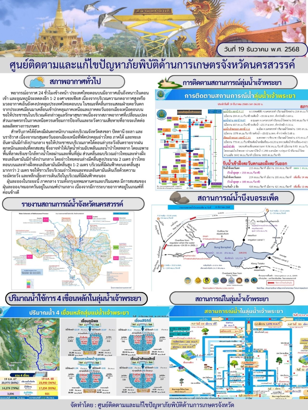 รายงานสถานการณ์น้ำ ประจำวันที่ 19 ธันวาคม 2568