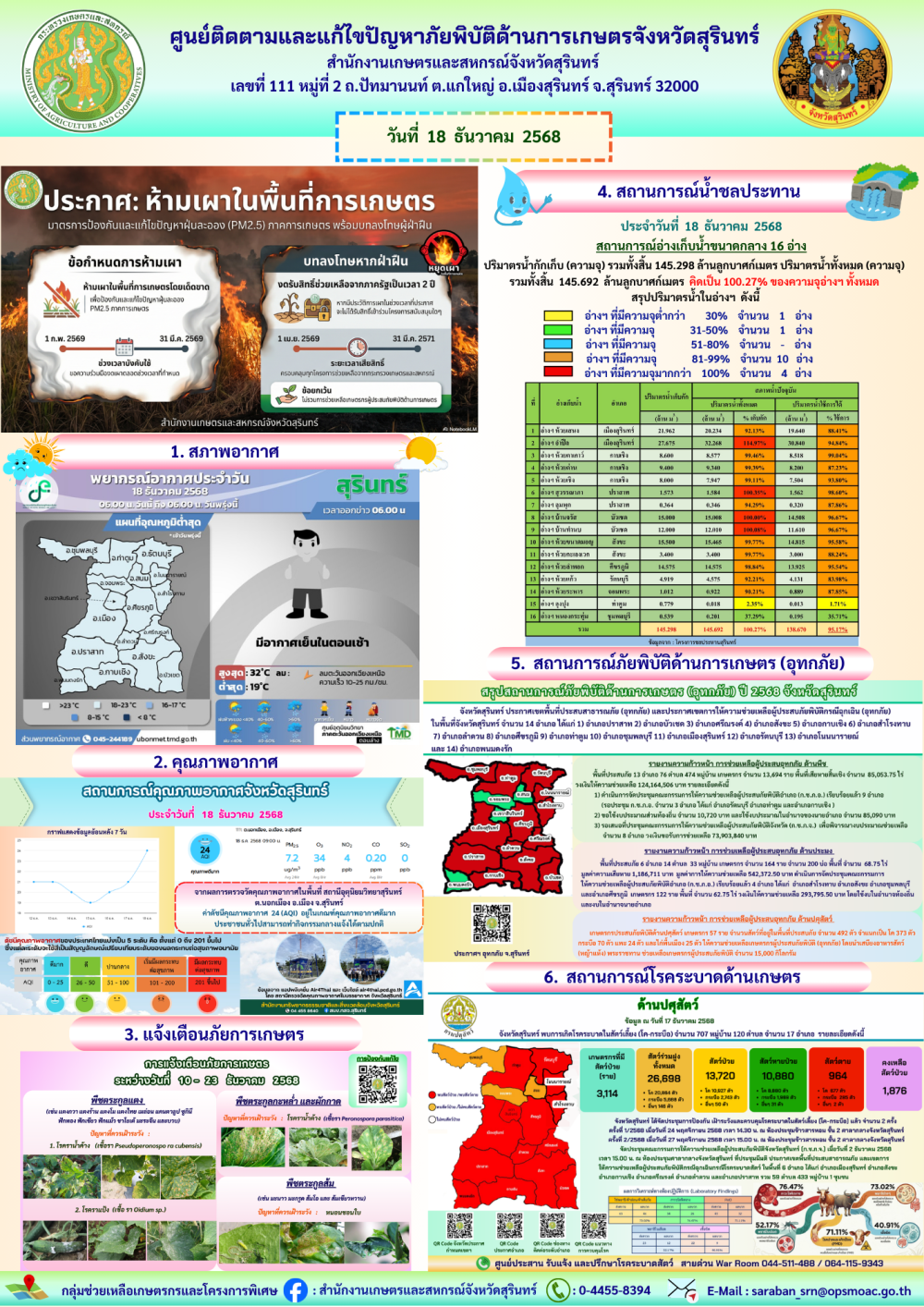รายงานศูนย์ติดตามและแก้ไขปัญหาภัยพิบัติด้านการเกษตรจังหวัดสุรินทร์