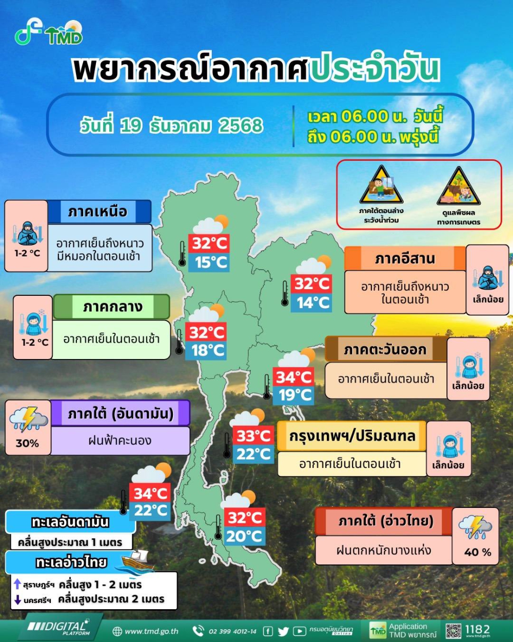 รายงานสถานการณ์สภาพอากาศ ประจำวันที่ 19 ธันวาคม 2568