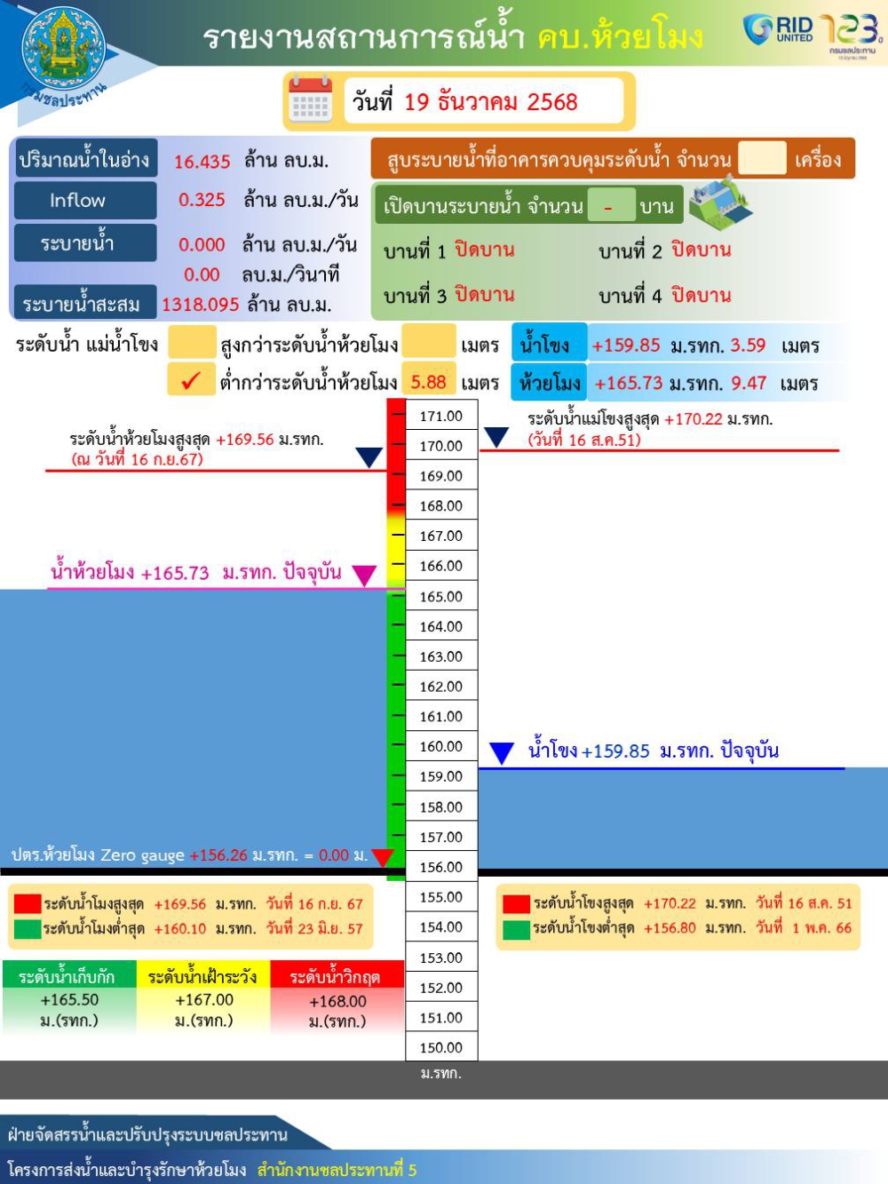 รายงานสถานการณ์น้ำ คบ.ห้วยโมง วันที่ 19 ธันวาคม 2568
