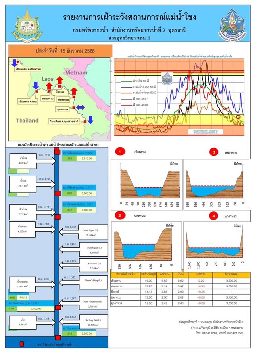 สถานการณ์น้ำโขงประจำวันที่15ธันวาคม