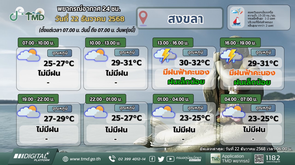 พยากรณ์อากาศภาคใต้ฝั่งตะวันออก