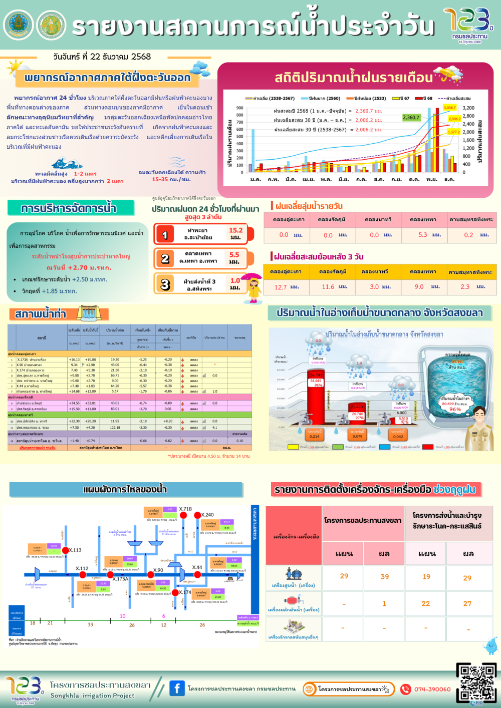 รายงานสถานการณ์น้ำ