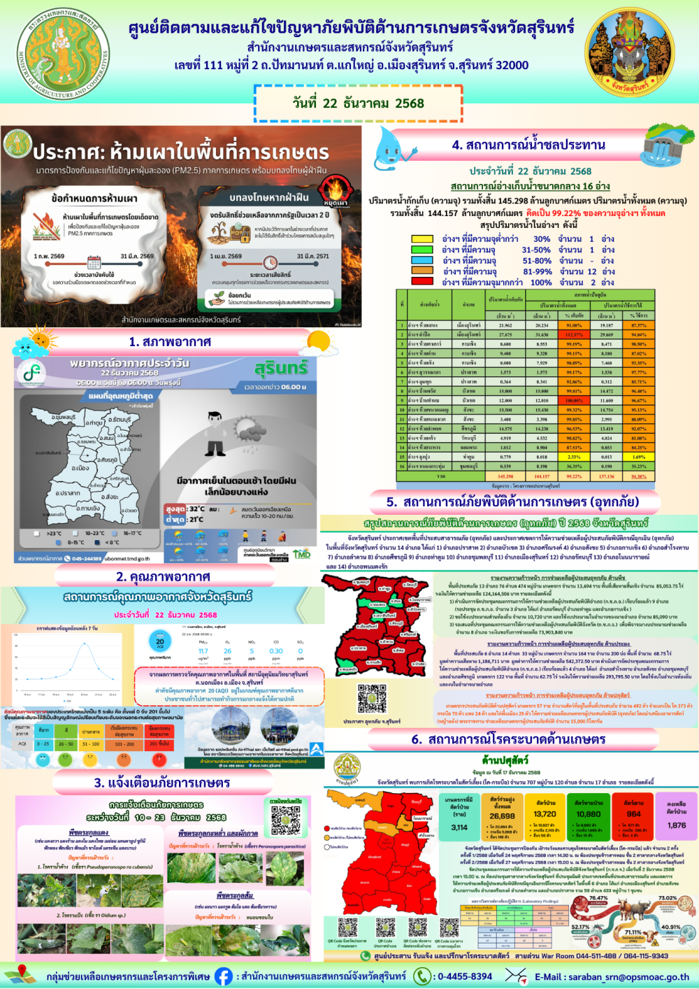 รายงานศูนย์ติดตามและแก้ไขปัญหาภัยพิบัติด้านการเกษตรจังหวัดสุรินทร์