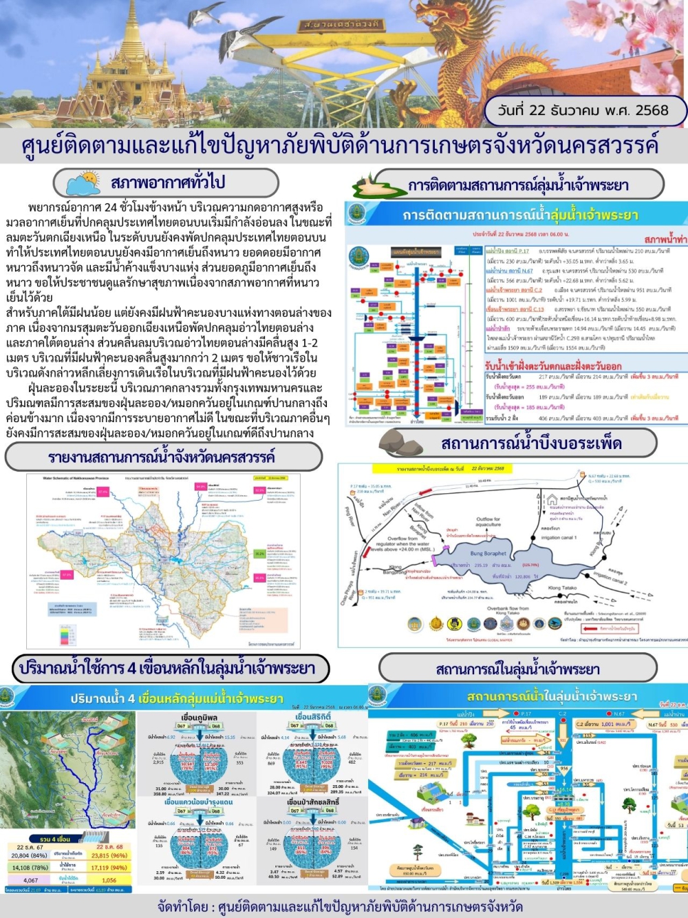 รายงานสถานการณ์น้ำ ประจำวันที่ 22 ธันวาคม 2568