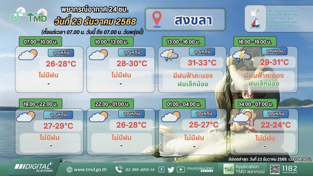 พยากรณ์อากาศภาคใต้ฝั่งตะวันออก