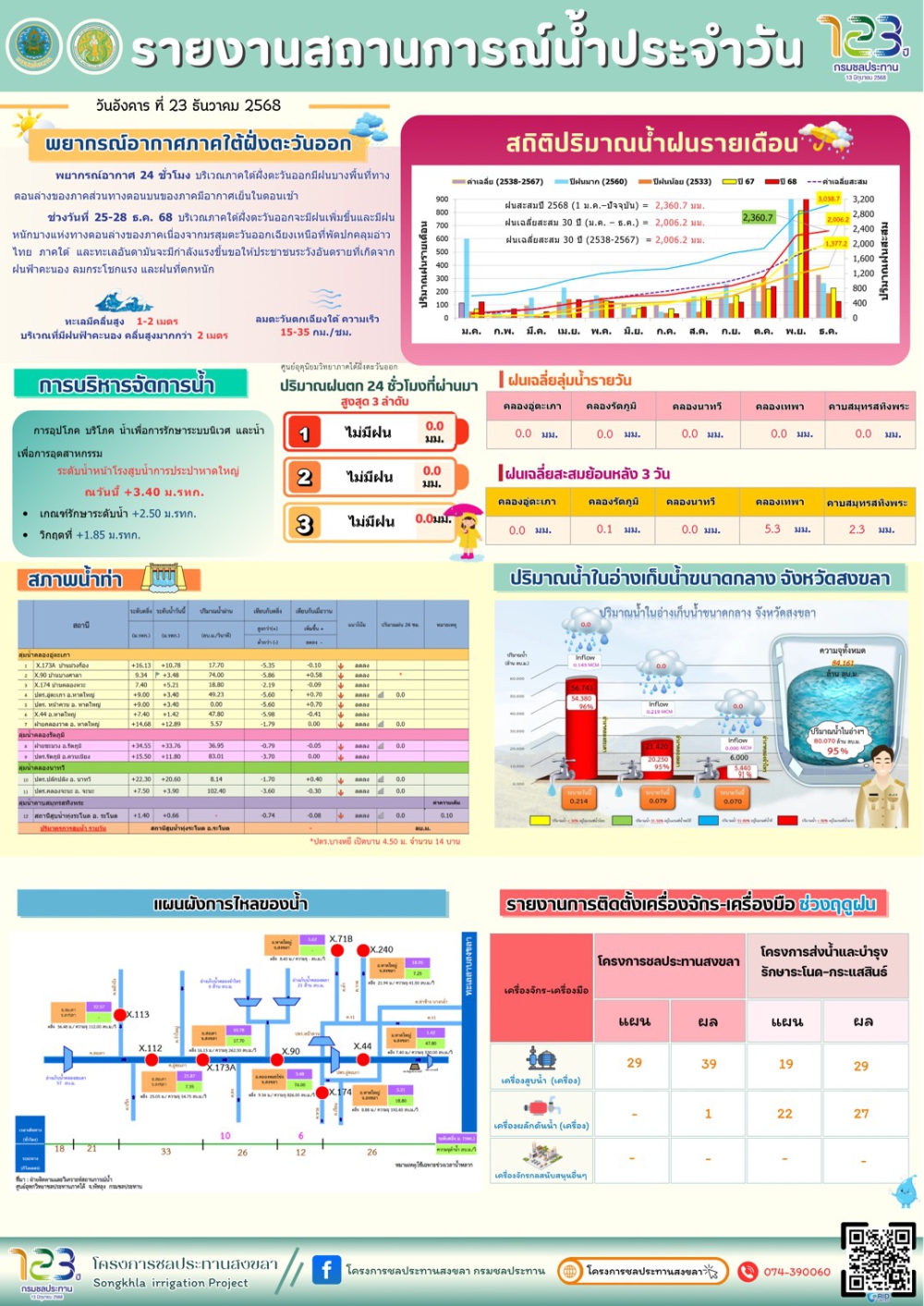 รายงานสถานการณ์น้ำ