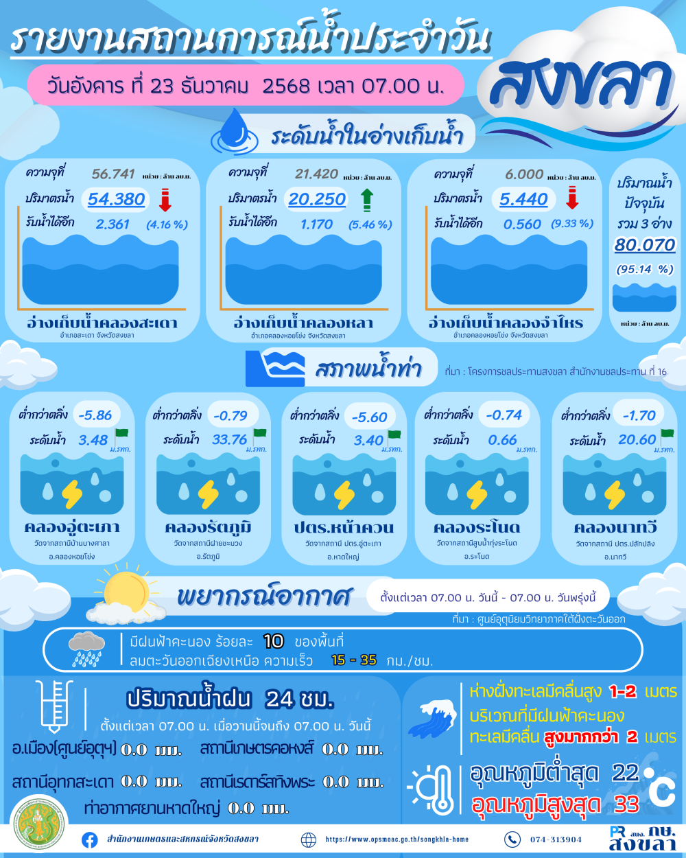 รายงานสถานการณ์น้ำ ประจำวันที่ 23 ธันวาคม 2568-1