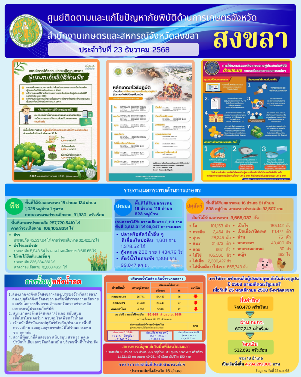 รายงานศูนย์ติดตามและแก้ไขปัญหาภัยพิบัติด้านการเกษตรจังหวัดสงขลา