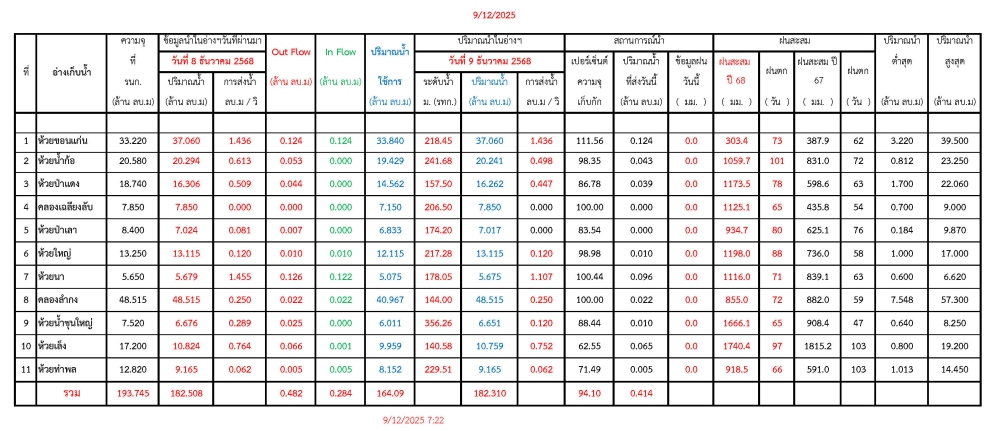 รายงานสถานการณ์น้ำประจำวันที่ 9 ธันวาคม 2568